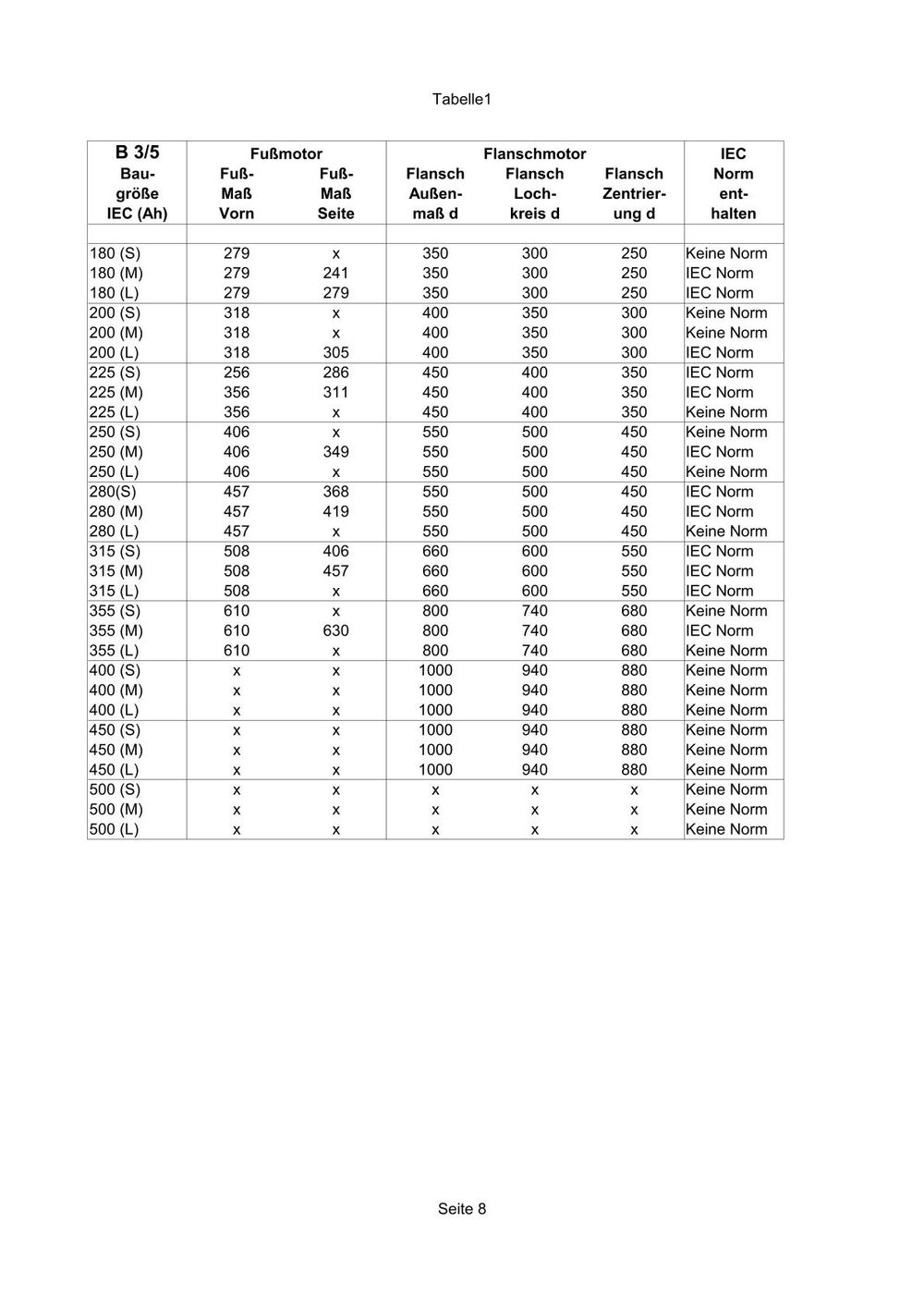 Tabelle 1 Seite 8 = B3/5 Fuß/Flansch-Motoren IEC 180 bis IEC 315 (500), im Bild die bezeichnete Tabelle mit Auszug vom Motorbild und den tabellierten Daten.