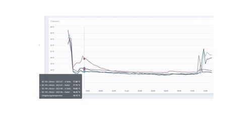 Elektromotor – nur ein Spot, es gelingt am besten am Hot Spot, hier eine Auswertung, alles grün, mehrere Temperaturverläufe sind in einer Grafik zu sehen