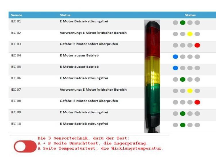 Elektromotor &ndash; Situation gelb es gibt eine aufkommende Gefahr f&uuml;r (E Motoren und-) Anlagen ein Elektrosensor meldet Unregelm&auml;&szlig;igkeiten, im Bild die Auswertetabelle mit den "Ampelanzeigen" f&uuml;r rot - gelb - gr&uuml;n und blau ... alles OK, darin eine 3 Farbens&auml;ule eingkopiert. 